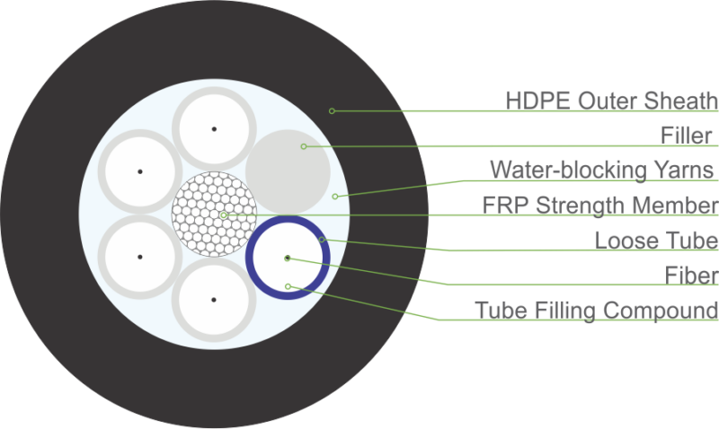 Dry Core Stranded Loose Tube Cable with Non-metallic Central Strength Member (GYFY)